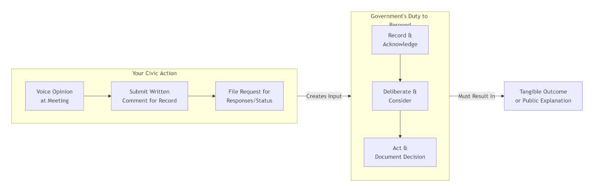 Civic Opinions Flowchart